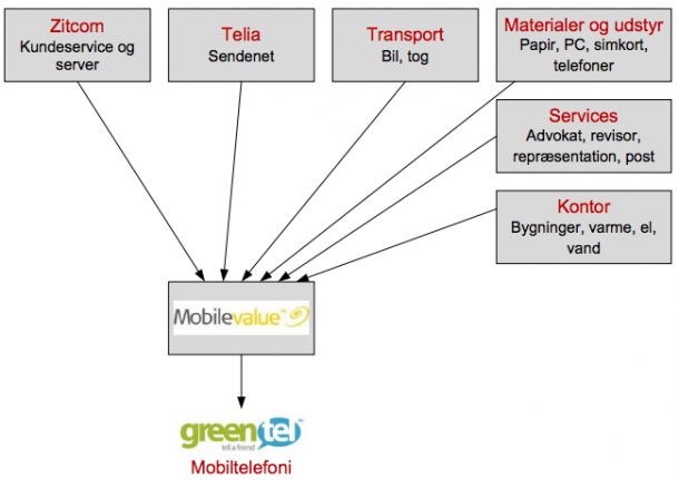 Product flow per costumer year